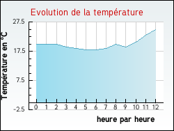 Evolution de la température de la ville de Saint-Paul-d'Oueil